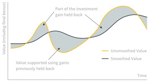 lv with profits fund performance